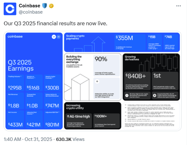 Coinbase’s Q3 2025 financial results.
